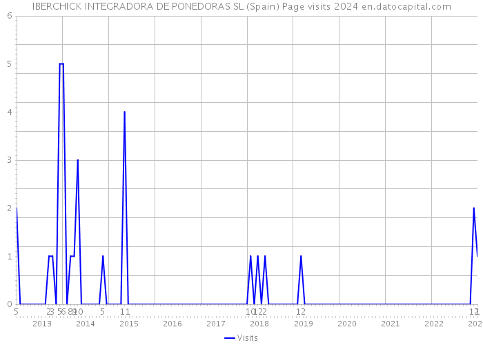 IBERCHICK INTEGRADORA DE PONEDORAS SL (Spain) Page visits 2024 