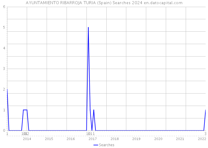 AYUNTAMIENTO RIBARROJA TURIA (Spain) Searches 2024 