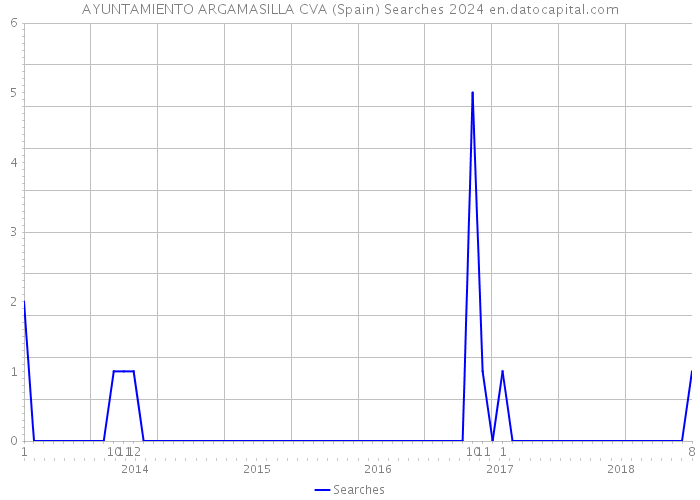 AYUNTAMIENTO ARGAMASILLA CVA (Spain) Searches 2024 