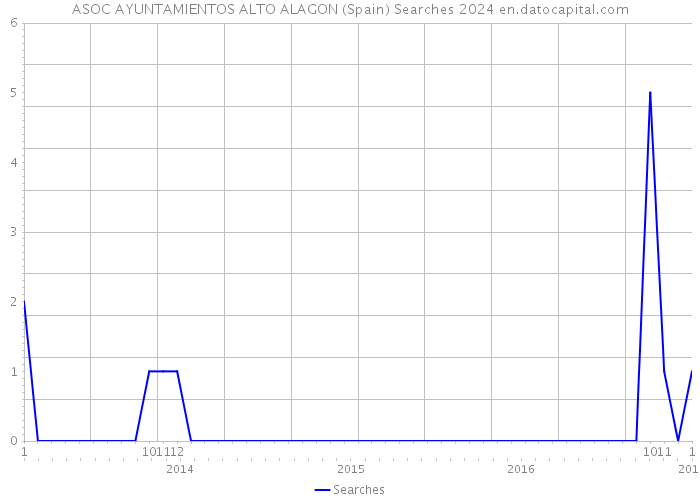 ASOC AYUNTAMIENTOS ALTO ALAGON (Spain) Searches 2024 