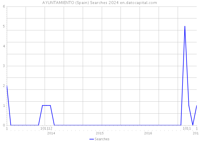 AYUNTAMIENTO (Spain) Searches 2024 