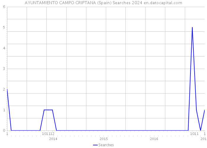 AYUNTAMIENTO CAMPO CRIPTANA (Spain) Searches 2024 