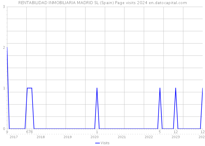 RENTABILIDAD INMOBILIARIA MADRID SL (Spain) Page visits 2024 