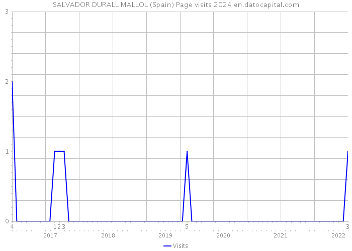 SALVADOR DURALL MALLOL (Spain) Page visits 2024 