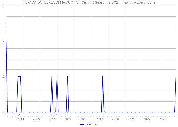 FERNANDO OBREGON JAQUOTOT (Spain) Searches 2024 