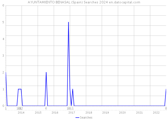 AYUNTAMIENTO BENASAL (Spain) Searches 2024 