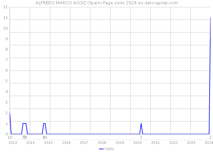 ALFREDO MARCO AGOIZ (Spain) Page visits 2024 