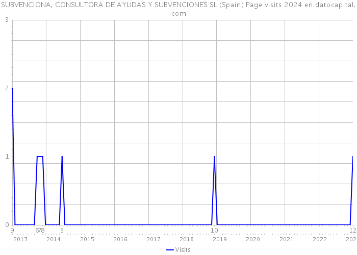 SUBVENCIONA, CONSULTORA DE AYUDAS Y SUBVENCIONES SL (Spain) Page visits 2024 