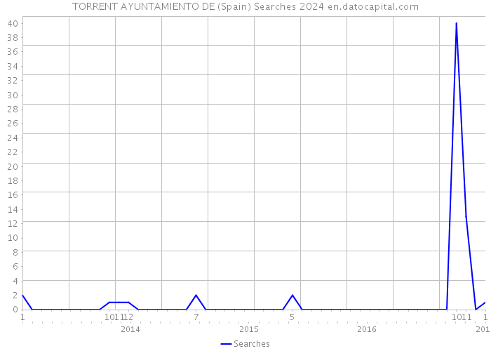 TORRENT AYUNTAMIENTO DE (Spain) Searches 2024 