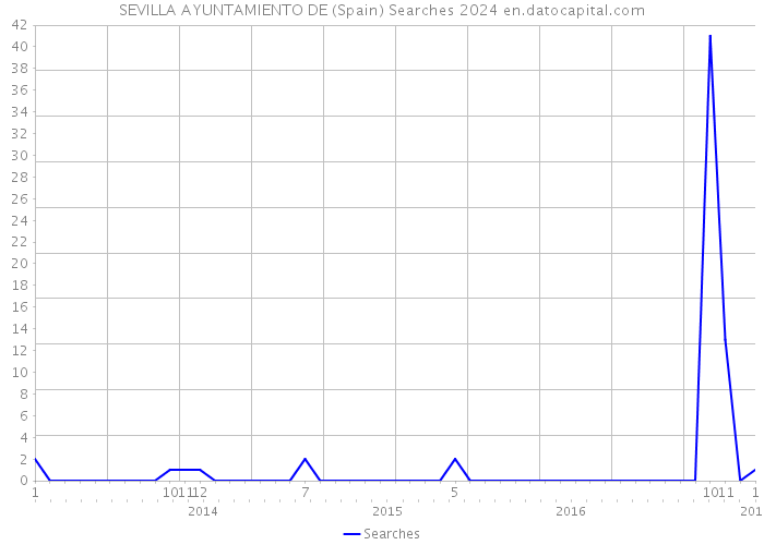 SEVILLA AYUNTAMIENTO DE (Spain) Searches 2024 