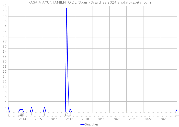 PASAIA AYUNTAMIENTO DE (Spain) Searches 2024 