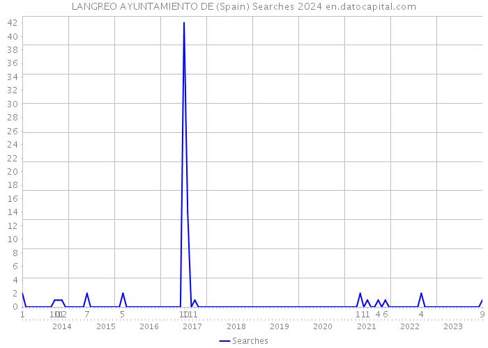 LANGREO AYUNTAMIENTO DE (Spain) Searches 2024 