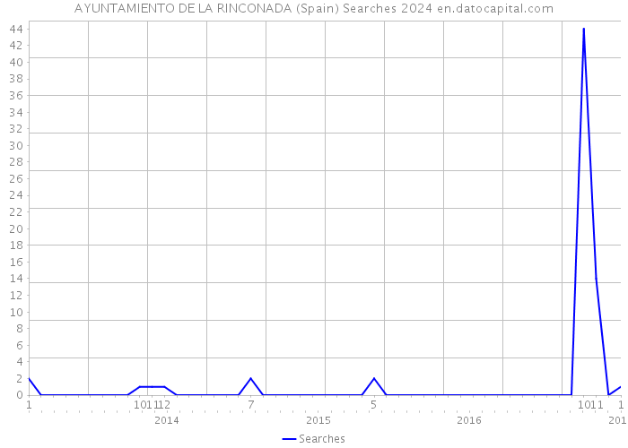 AYUNTAMIENTO DE LA RINCONADA (Spain) Searches 2024 
