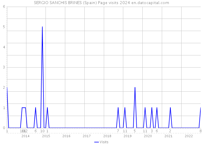 SERGIO SANCHIS BRINES (Spain) Page visits 2024 