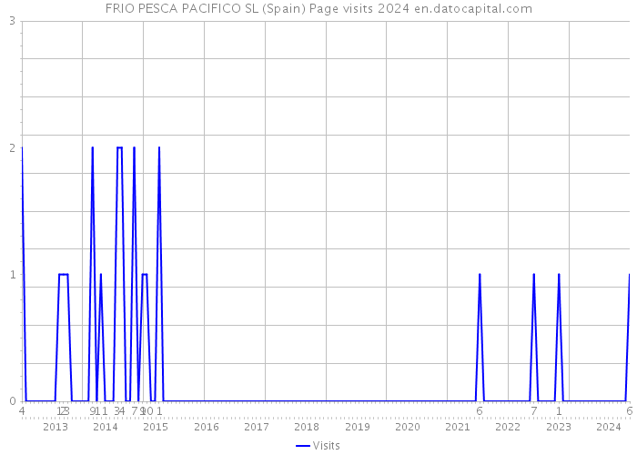 FRIO PESCA PACIFICO SL (Spain) Page visits 2024 