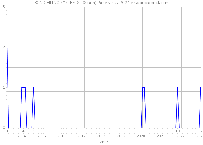 BCN CEILING SYSTEM SL (Spain) Page visits 2024 