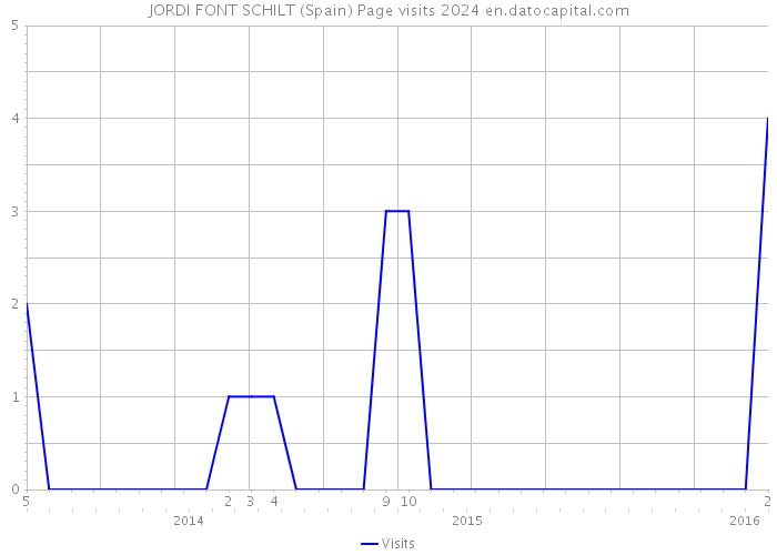 JORDI FONT SCHILT (Spain) Page visits 2024 