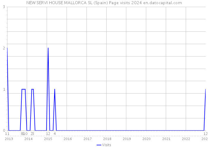 NEW SERVI HOUSE MALLORCA SL (Spain) Page visits 2024 