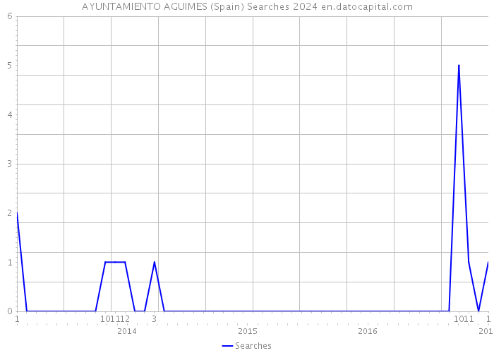AYUNTAMIENTO AGUIMES (Spain) Searches 2024 