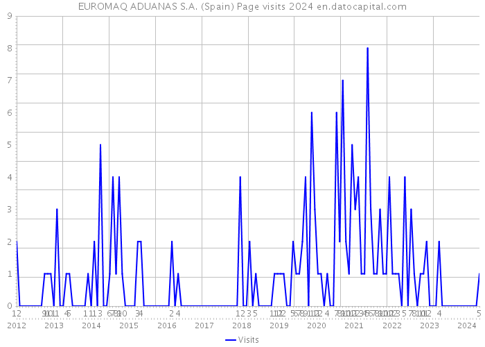 EUROMAQ ADUANAS S.A. (Spain) Page visits 2024 