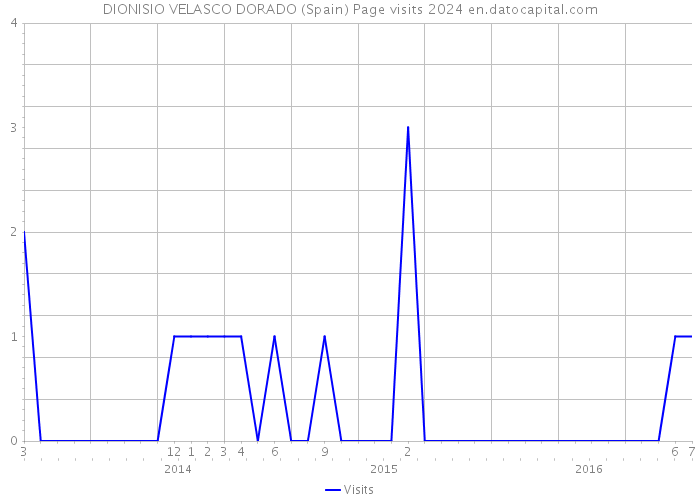 DIONISIO VELASCO DORADO (Spain) Page visits 2024 