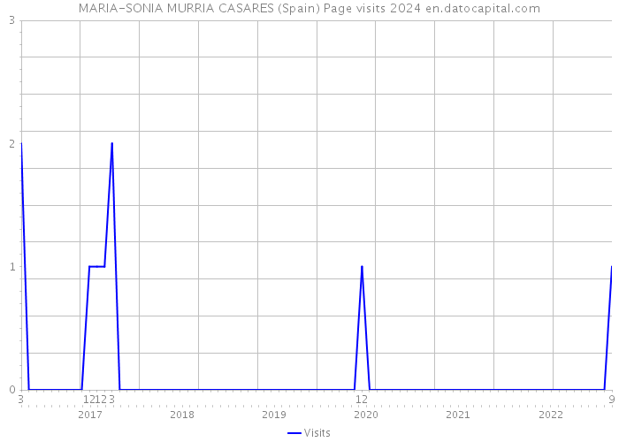 MARIA-SONIA MURRIA CASARES (Spain) Page visits 2024 