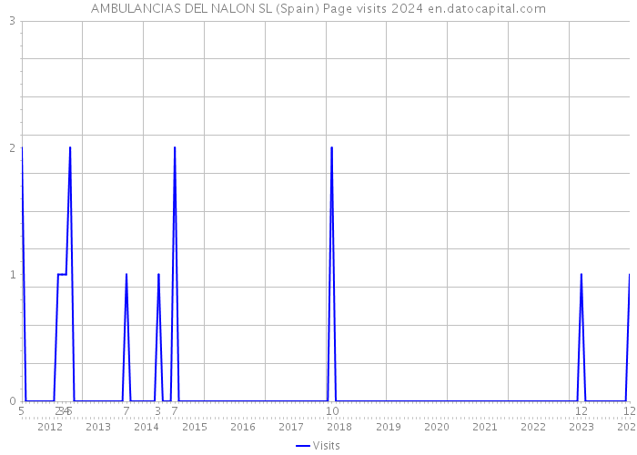 AMBULANCIAS DEL NALON SL (Spain) Page visits 2024 