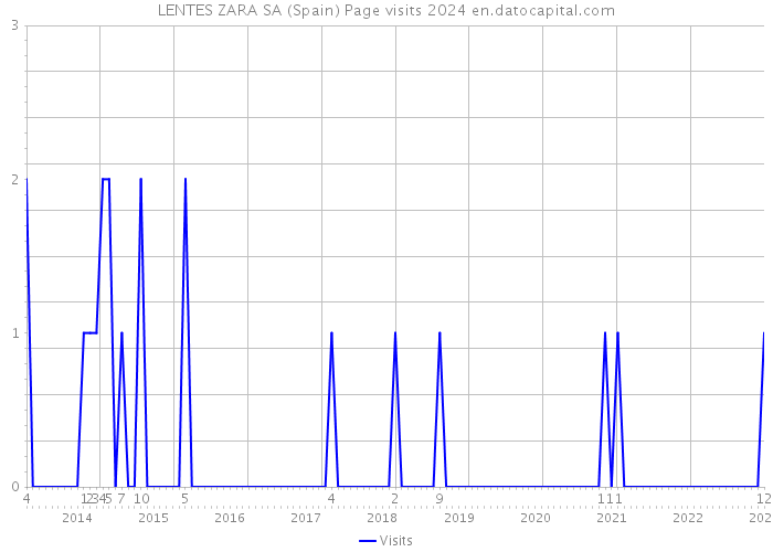 LENTES ZARA SA (Spain) Page visits 2024 