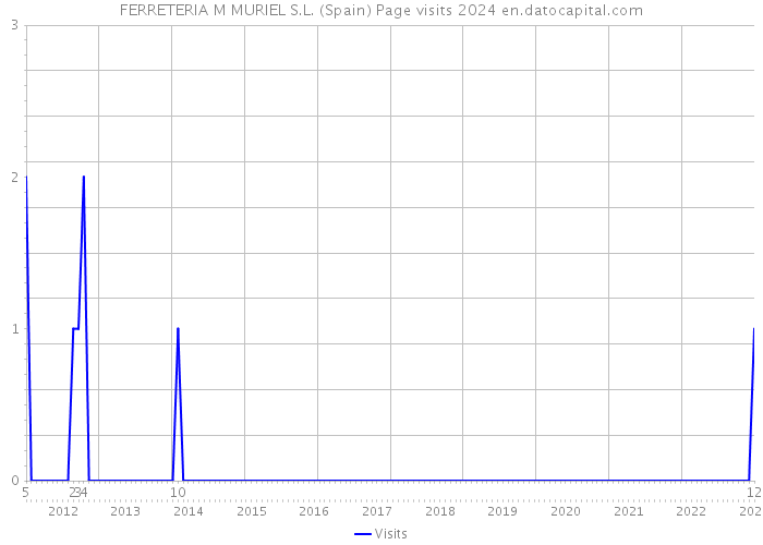 FERRETERIA M MURIEL S.L. (Spain) Page visits 2024 