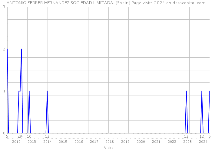 ANTONIO FERRER HERNANDEZ SOCIEDAD LIMITADA. (Spain) Page visits 2024 