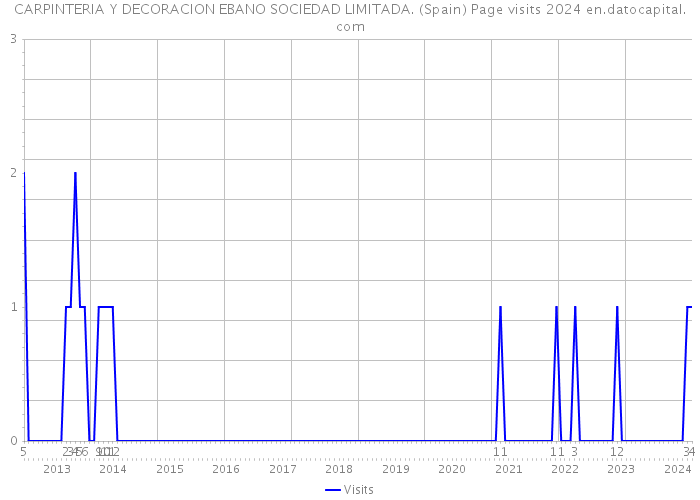 CARPINTERIA Y DECORACION EBANO SOCIEDAD LIMITADA. (Spain) Page visits 2024 