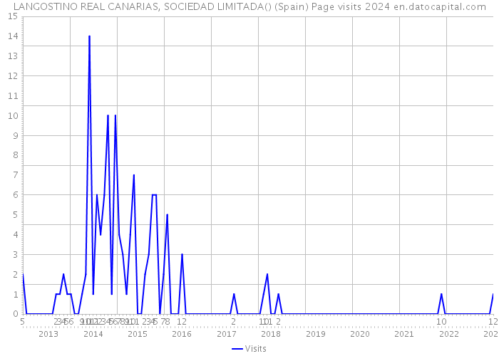 LANGOSTINO REAL CANARIAS, SOCIEDAD LIMITADA() (Spain) Page visits 2024 