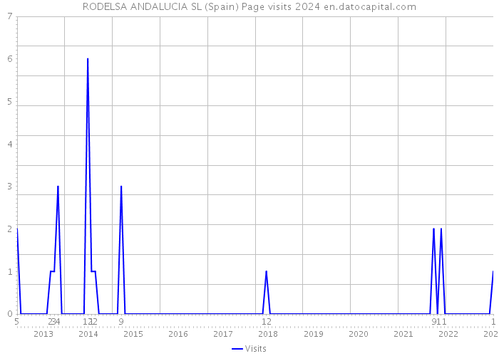 RODELSA ANDALUCIA SL (Spain) Page visits 2024 