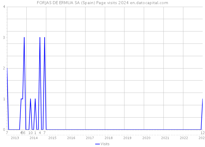 FORJAS DE ERMUA SA (Spain) Page visits 2024 