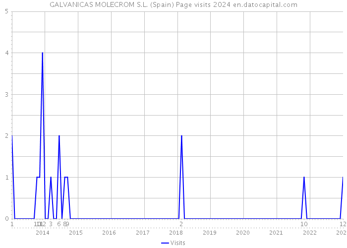 GALVANICAS MOLECROM S.L. (Spain) Page visits 2024 
