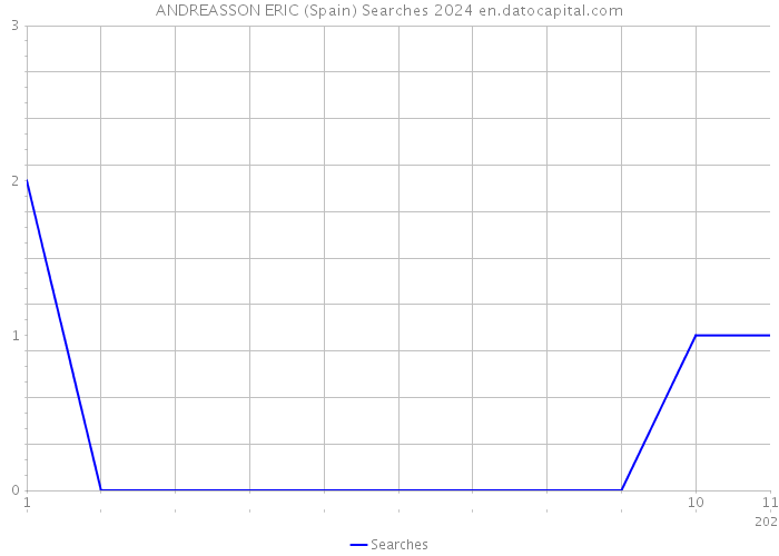 ANDREASSON ERIC (Spain) Searches 2024 