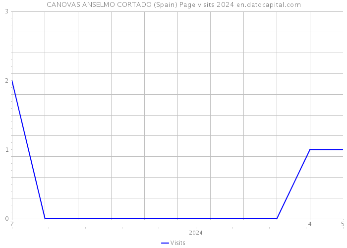 CANOVAS ANSELMO CORTADO (Spain) Page visits 2024 