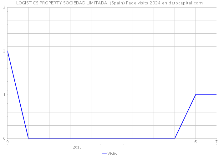 LOGISTICS PROPERTY SOCIEDAD LIMITADA. (Spain) Page visits 2024 