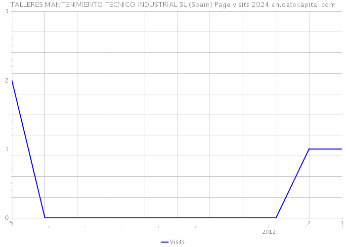 TALLERES MANTENIMIENTO TECNICO INDUSTRIAL SL (Spain) Page visits 2024 