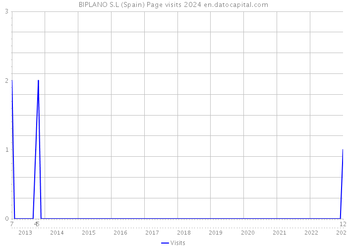 BIPLANO S.L (Spain) Page visits 2024 