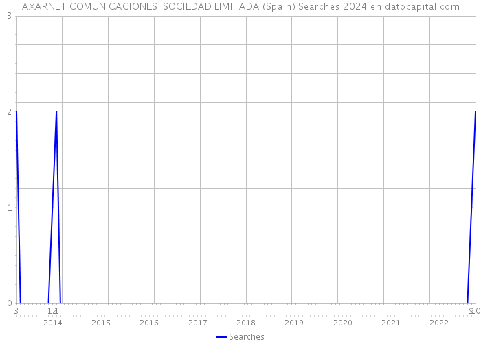 AXARNET COMUNICACIONES SOCIEDAD LIMITADA (Spain) Searches 2024 