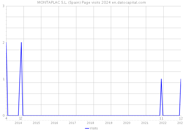 MONTAPLAC S.L. (Spain) Page visits 2024 