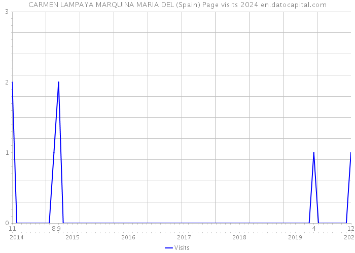 CARMEN LAMPAYA MARQUINA MARIA DEL (Spain) Page visits 2024 