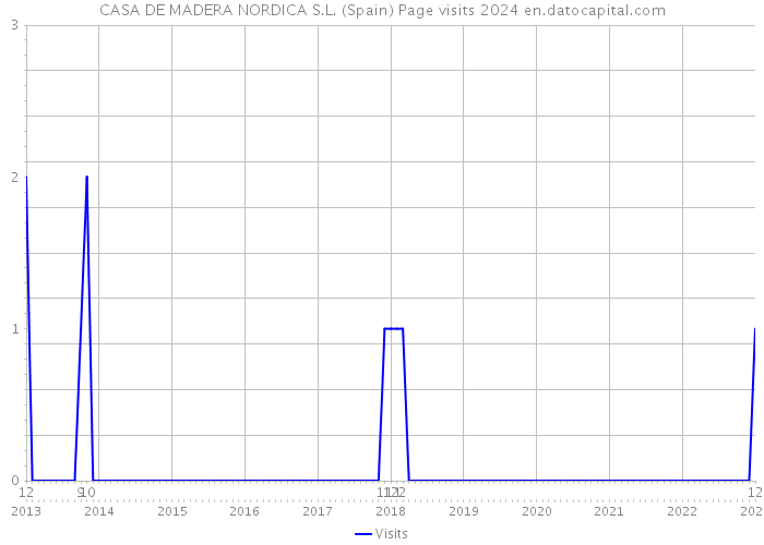CASA DE MADERA NORDICA S.L. (Spain) Page visits 2024 