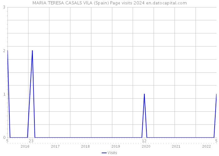 MARIA TERESA CASALS VILA (Spain) Page visits 2024 