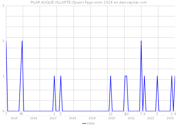 PILAR AUQUE VILLARTE (Spain) Page visits 2024 