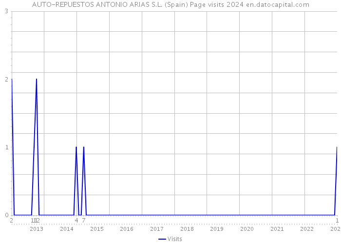 AUTO-REPUESTOS ANTONIO ARIAS S.L. (Spain) Page visits 2024 