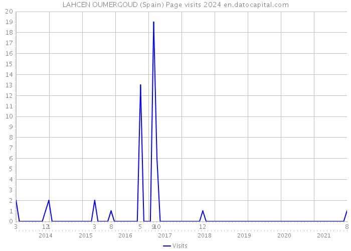 LAHCEN OUMERGOUD (Spain) Page visits 2024 