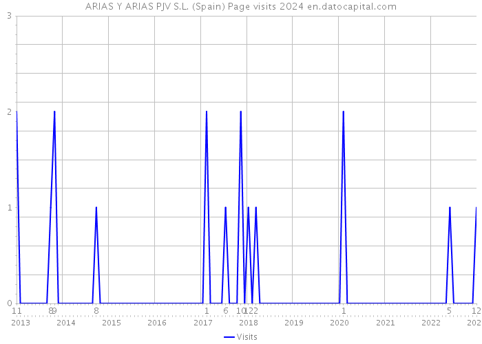 ARIAS Y ARIAS PJV S.L. (Spain) Page visits 2024 