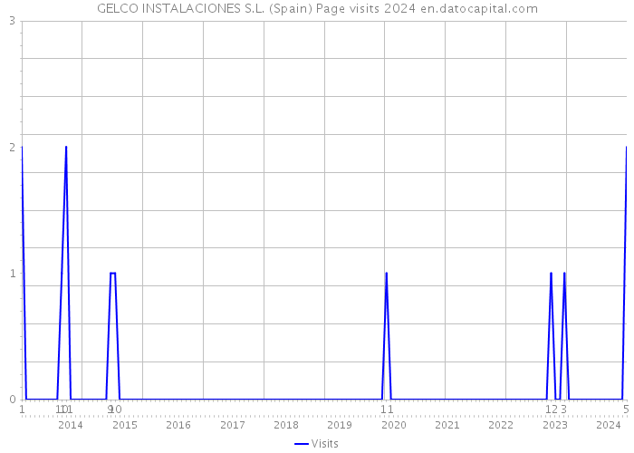 GELCO INSTALACIONES S.L. (Spain) Page visits 2024 
